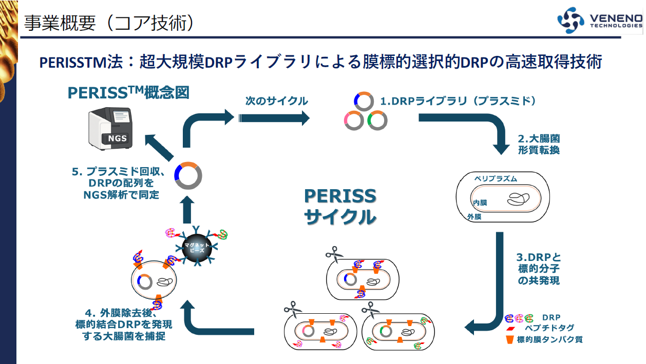 PERISS法