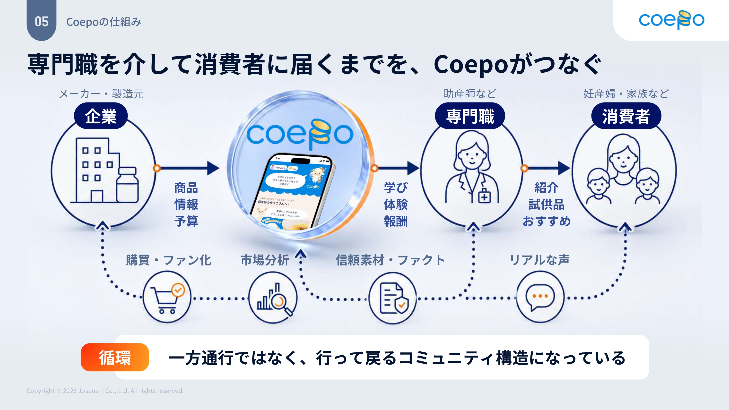 株式会社josanshi Coepoの仕組み