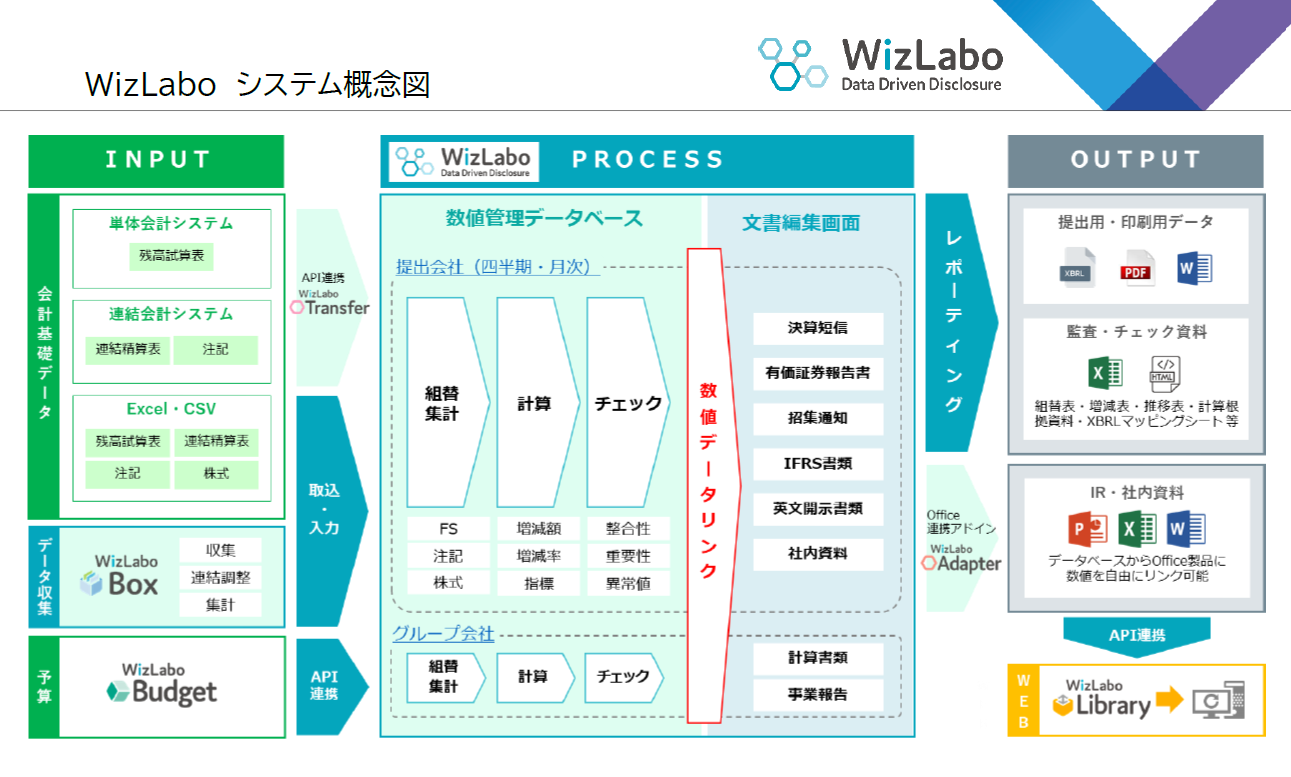 WizLaboシステム概念図