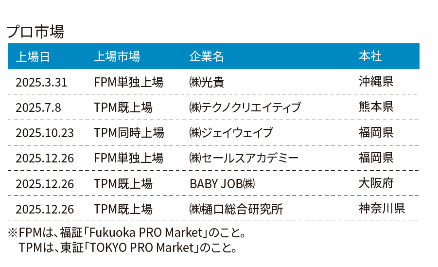 福岡証券取引所 2025年新規上場企業一覧、プロ市場