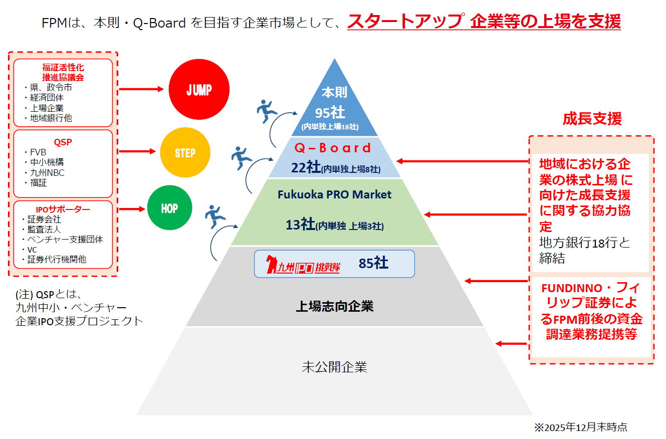 福岡証券取引所の上場支援
