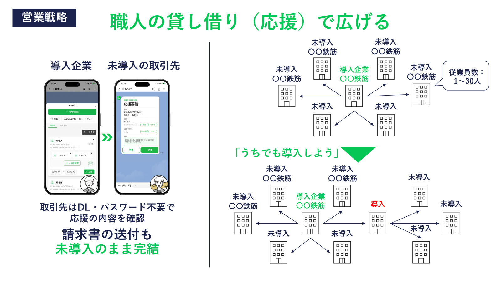 応援要請(職人の貸し借り)にも対応