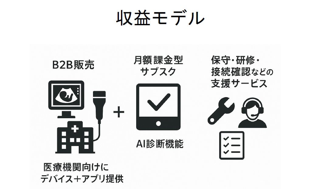 サウスウッドの収益モデル