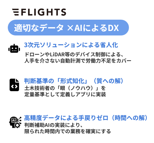 適切なデータ × AIによるDX