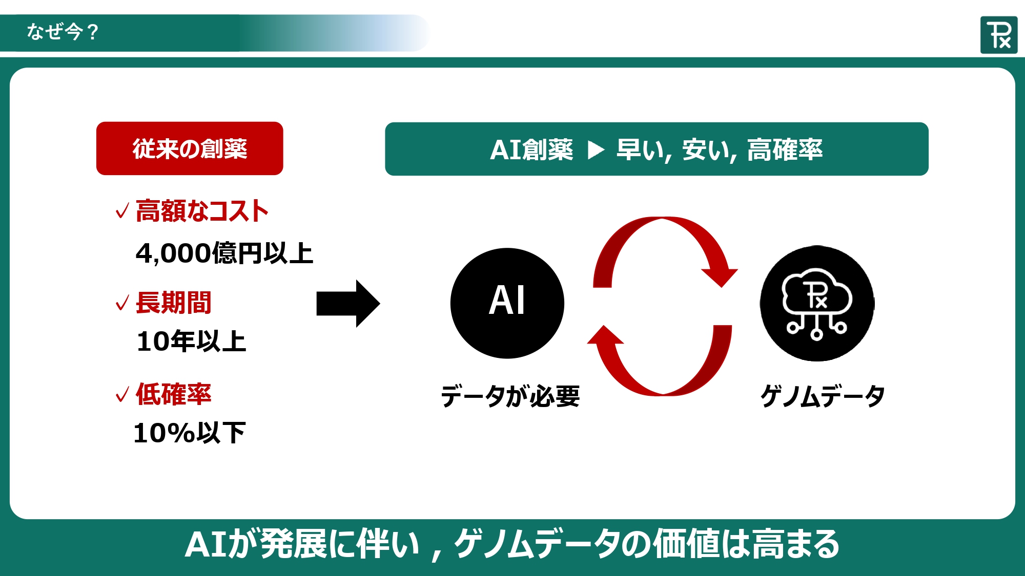 なぜ今？：AI発展に伴い、ゲノムデータの価値は高まる