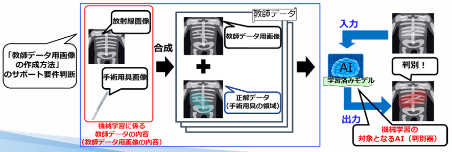 「教師データ用画像生成方法」のサポート要件判断