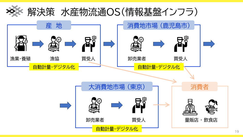 ZIFISHが定義する解決策 水産物流通OS(情報基盤インフラ)