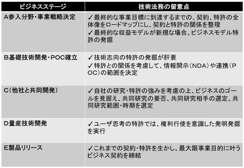表　各ビジネスステージにおける技術法務の留意点