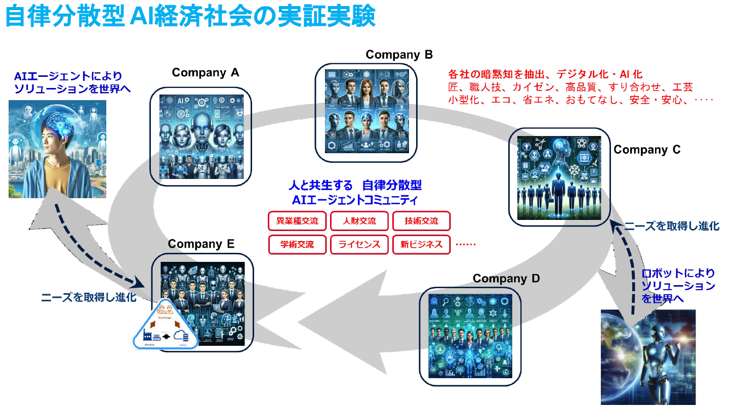 自律分散型AI経済社会の実証実験