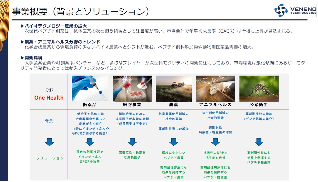 Veneno Technologies株式会社の事業概要(背景とソリューション)