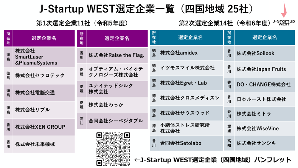 J-Startup WEST選定企業一覧(四国地域25社)