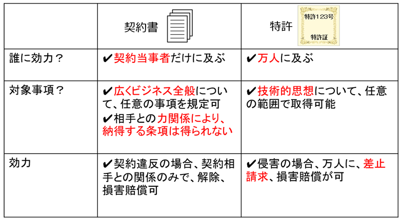 表：契約書と特許の特性の違い