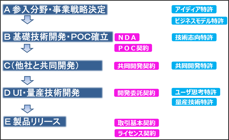 図　ビジネスステージにおける契約・特許
