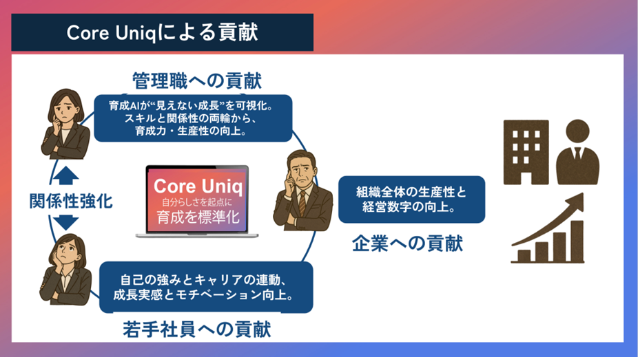 Core Uniq による貢献