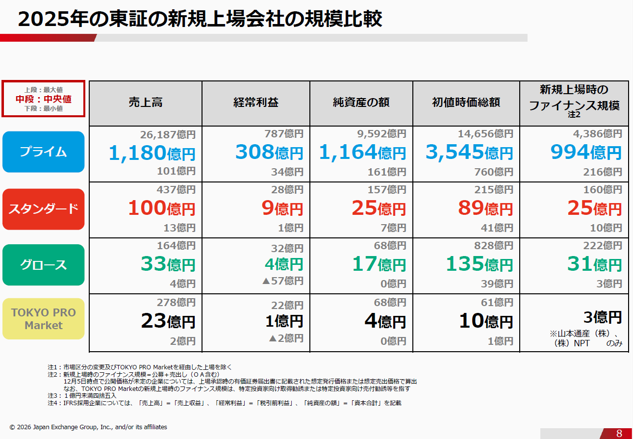 2025年の東証の新規上場会社の規模比較