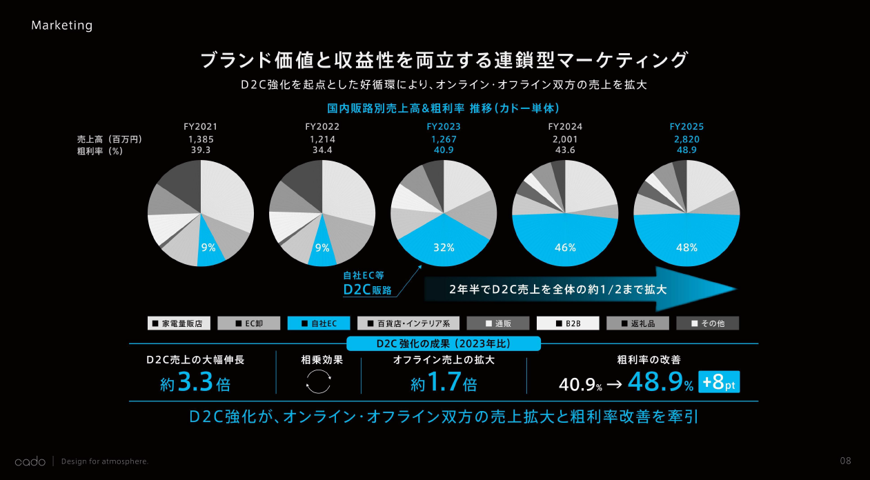 株式会社カドー 連鎖型マーケティング