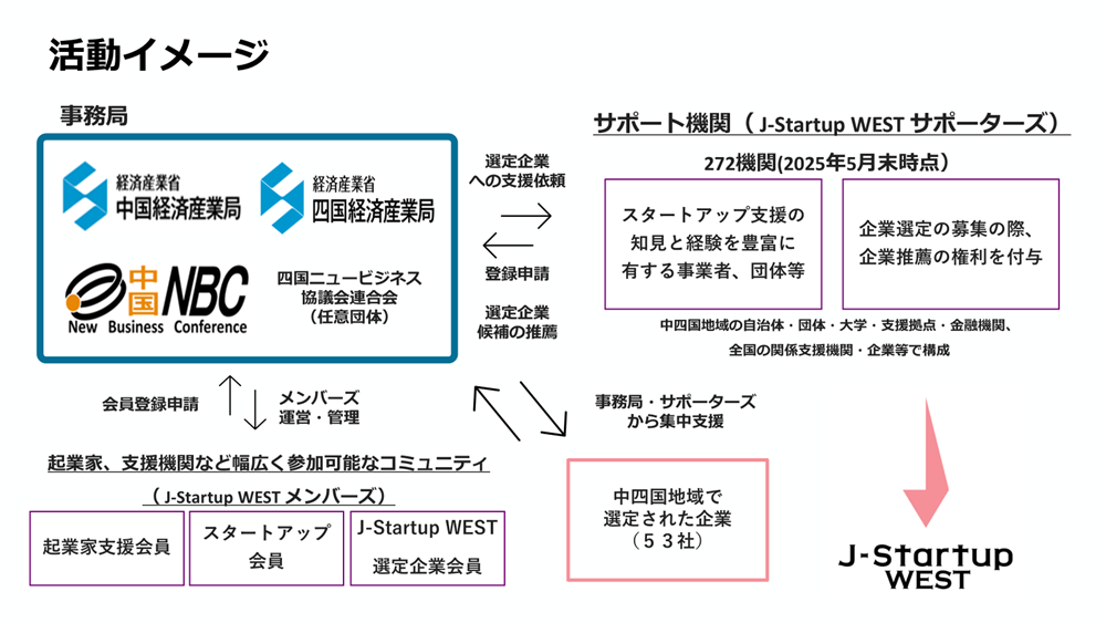 J-Startup WEST活動イメージ