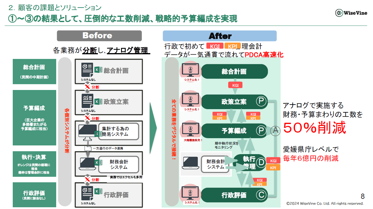 WiseVineのソリューション