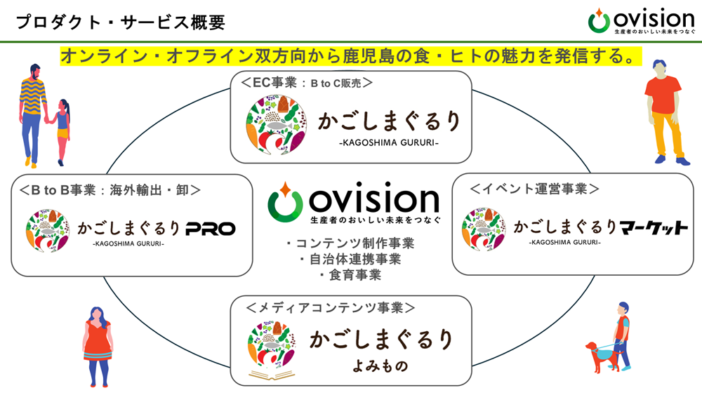 オービジョンのプロダクト・サービス概要