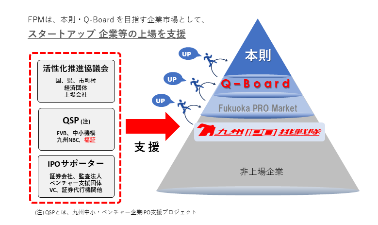 FPMは本則・Q-Boardを目指す企業市場として、スタートアップ企業等の上場を支援しています
