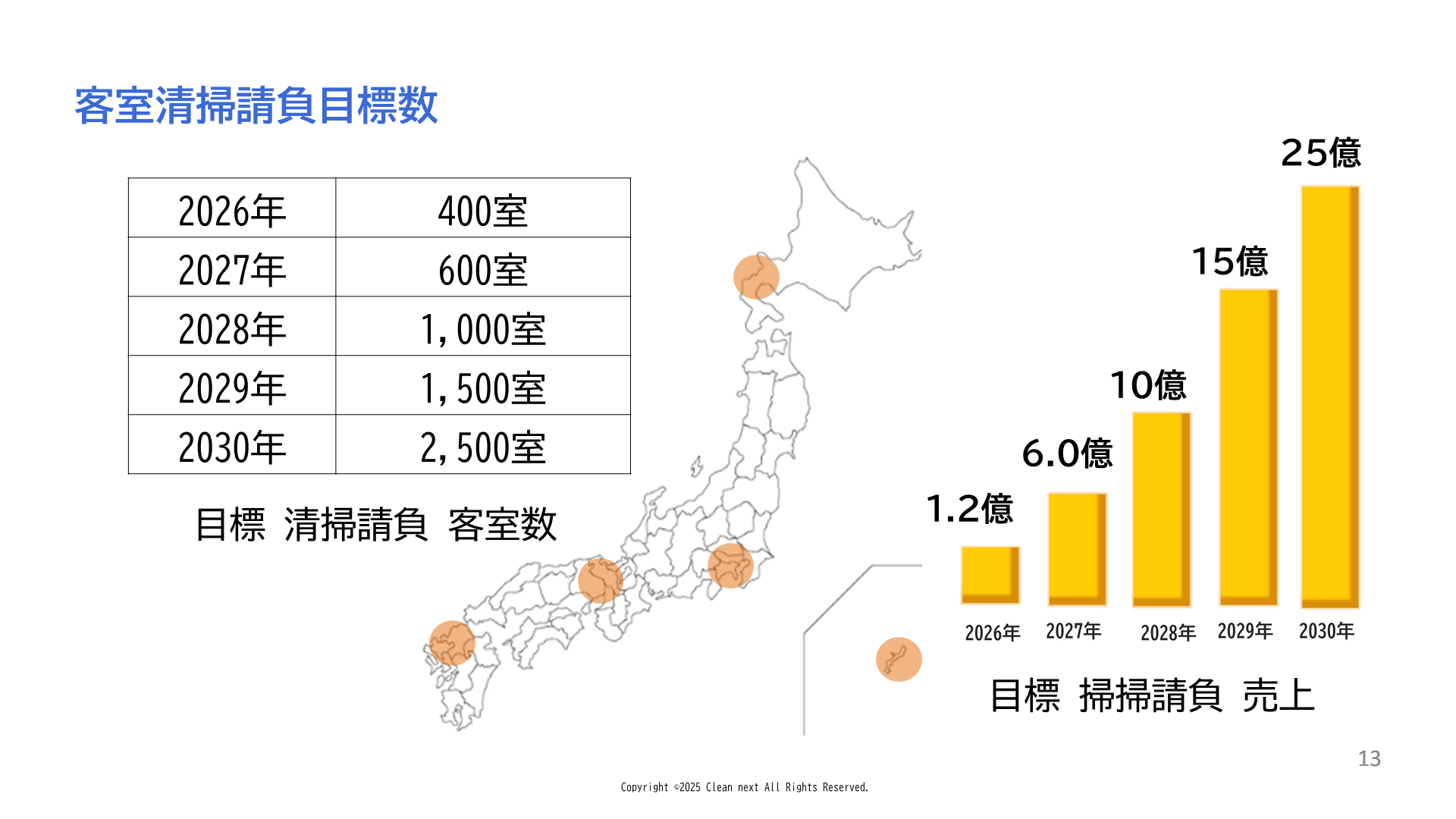 客室清掃請負目標数と目標売上