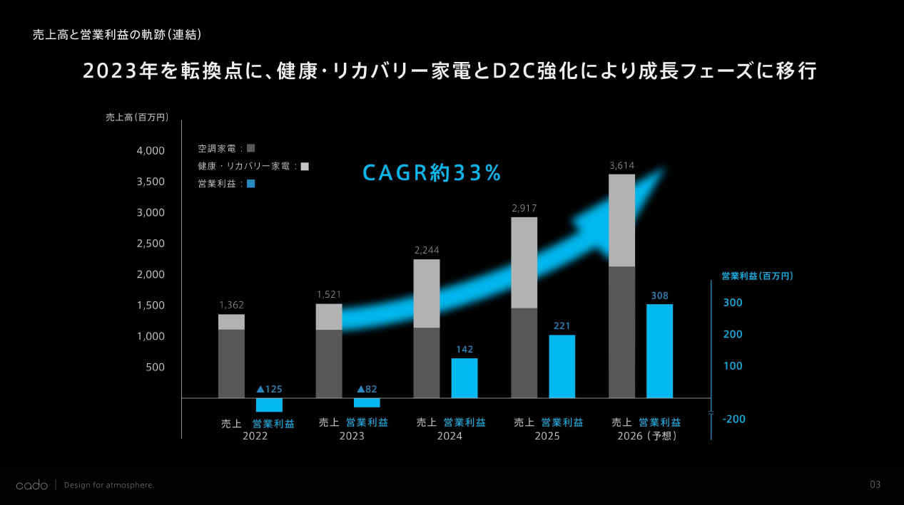 株式会社カドー 売上高と営業利益の軌跡(連結)