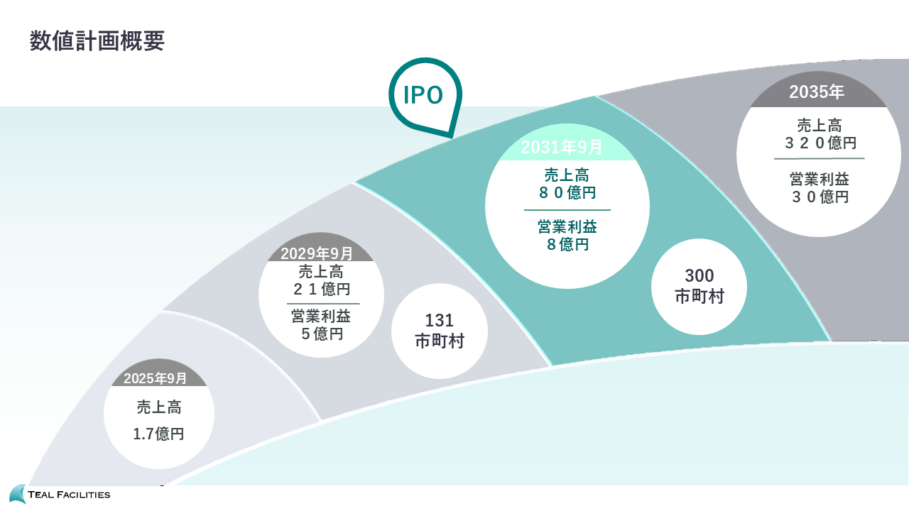 ティールファシリティーズ 数値計画概要