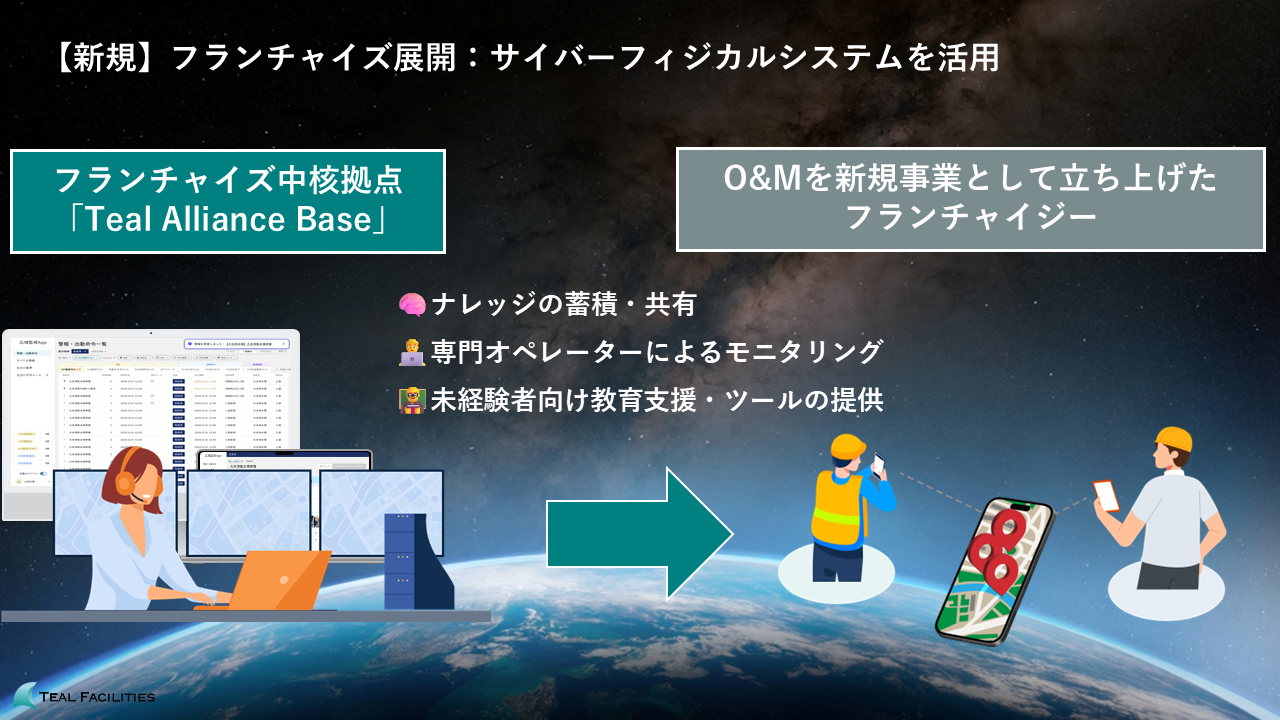 フランチャイズ展開：サイバーフィジカルシステムを活用
