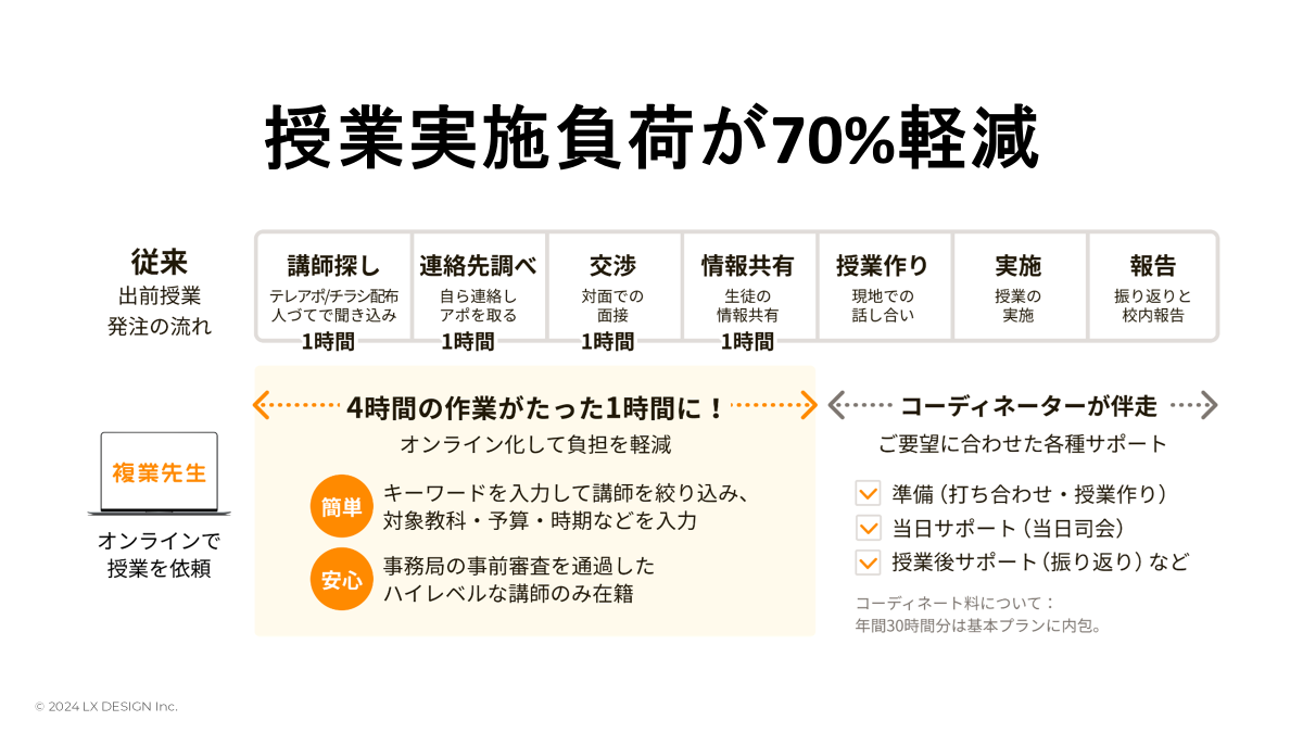 複業先生により授業準備の負荷を約70%削減