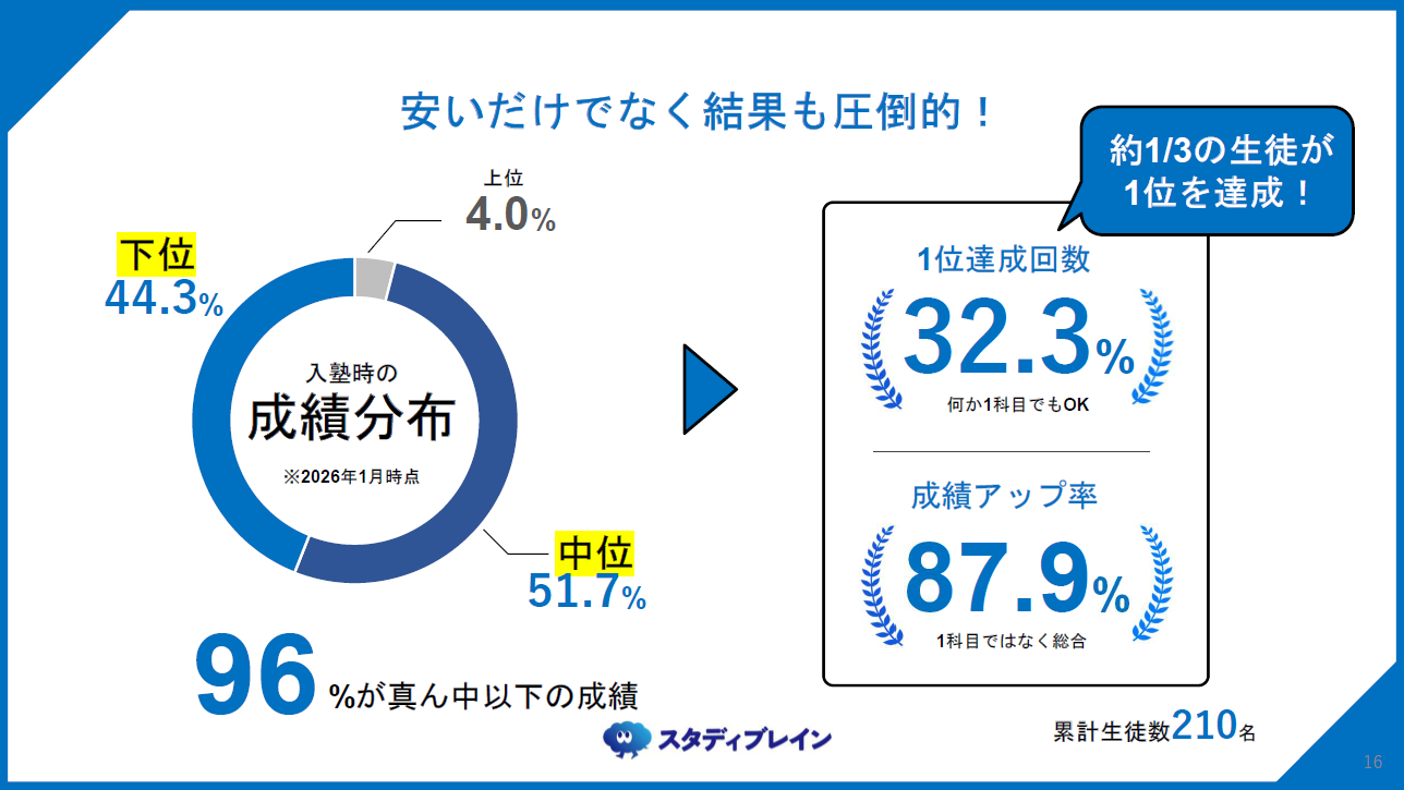 安いだけでなく結果も圧倒的！株式会社スタディブレイン