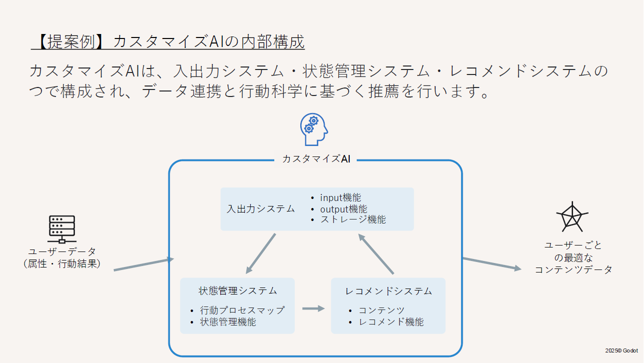 Godotの提案例)カスタマイズAIの内部構成