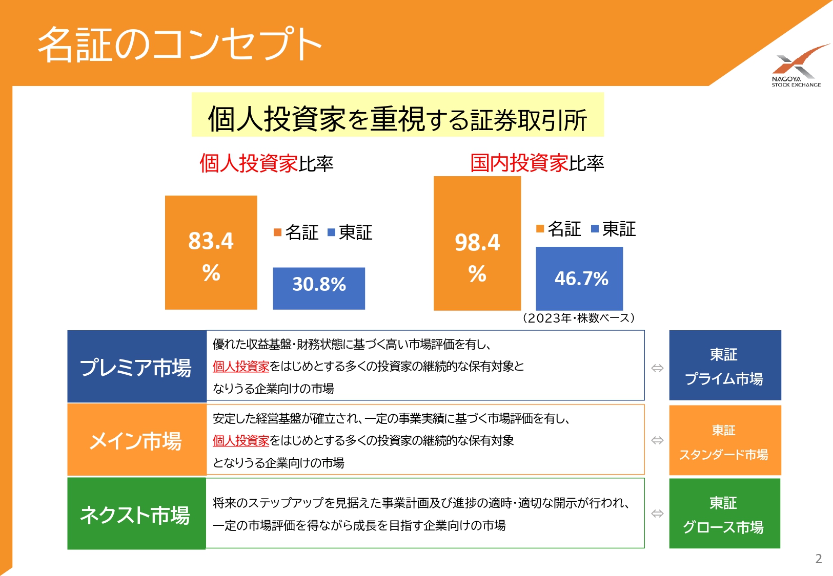 名古屋証券取引所のコンセプト