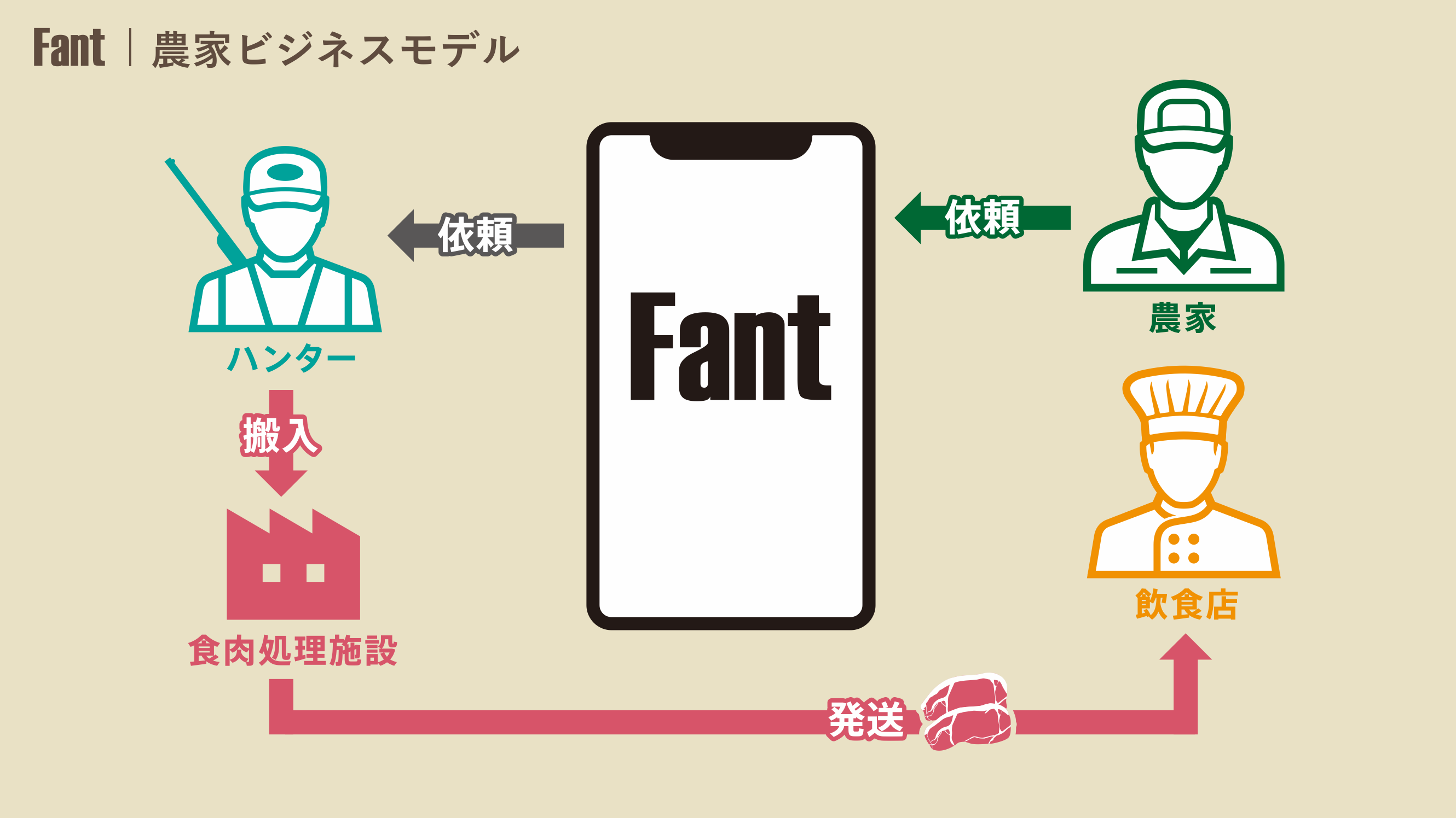 Fantの農家ビジネスモデル