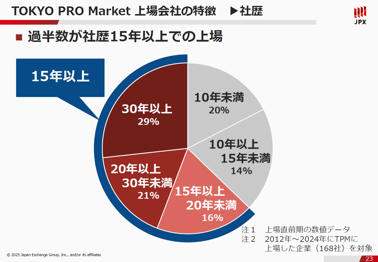TPM上場会社の特徴「社歴」
