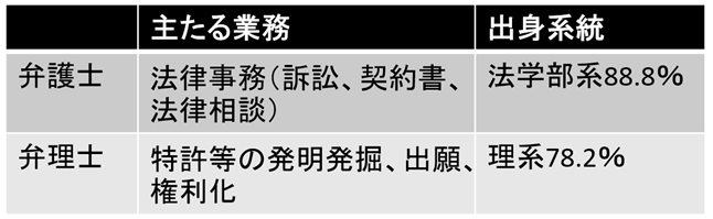 表２　弁護士と弁理士の違い