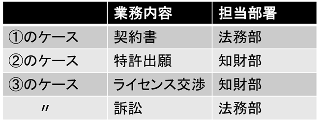 表１　法務部・知財部の職務分担表