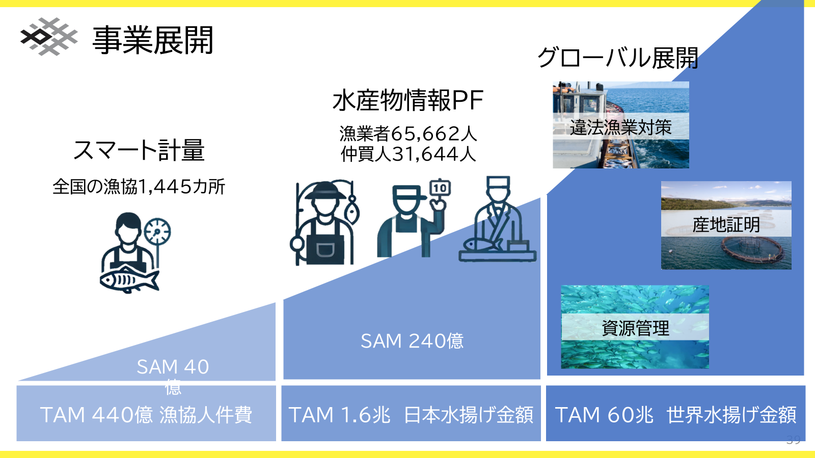 ZIFISHの事業展開 スマート軽量 水産物情報PF グローバル展開